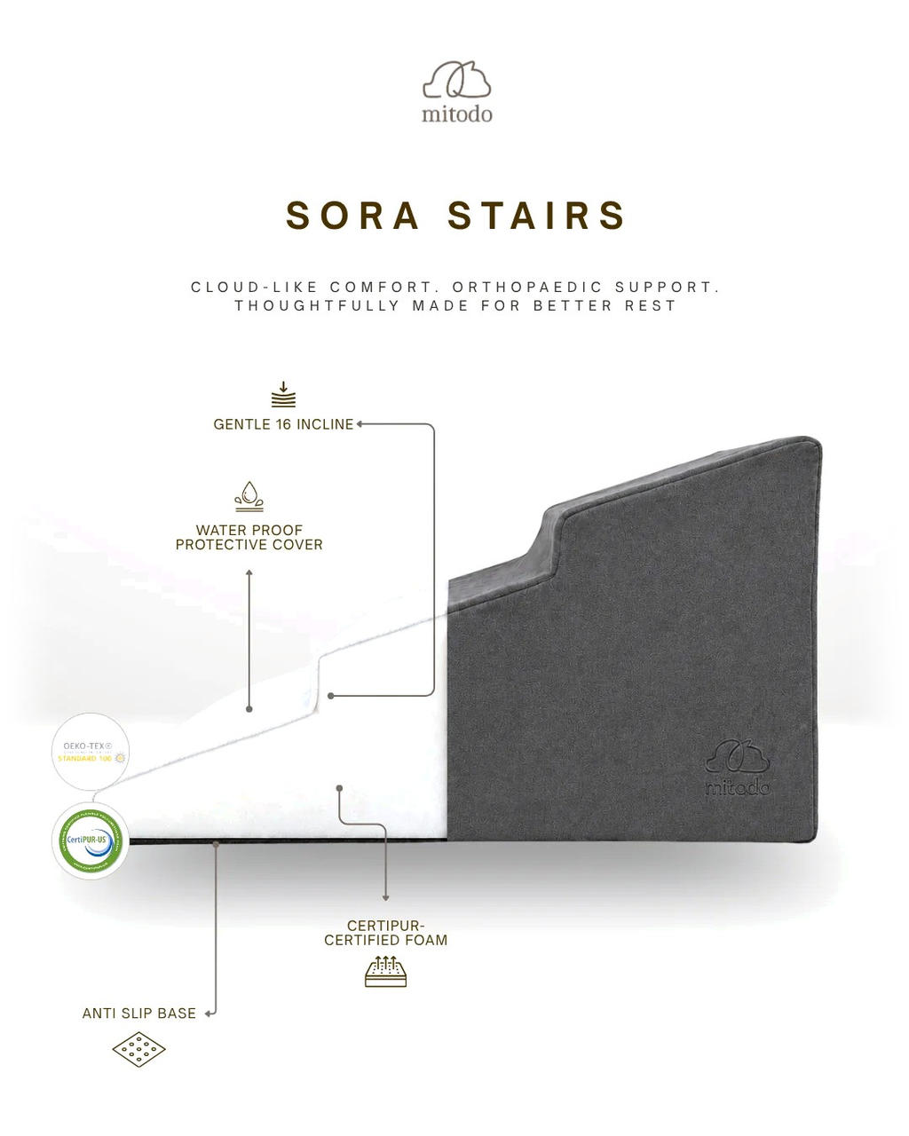 Sora pet stairs cutaway showing CertiPUR-US certified foam, water-resistant lining, gentle 16° incline and grippy rubber-dot base
