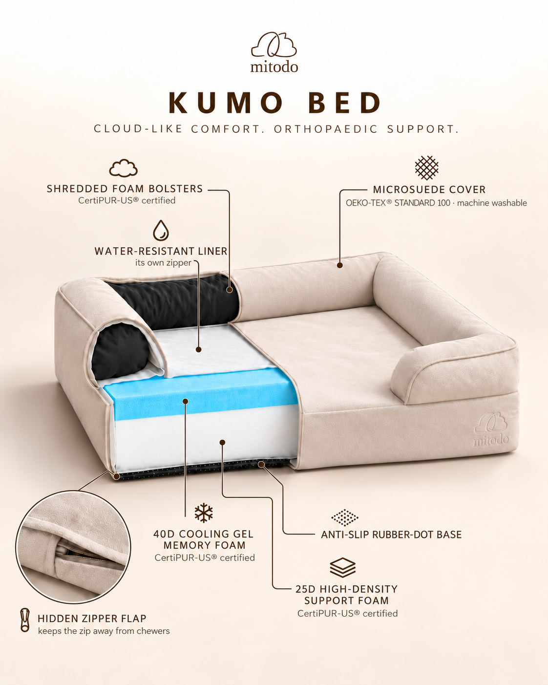 Mitodo Kumo orthopaedic dog bed cutaway in Cream, showing the shredded foam bolsters, water-resistant liner, cooling gel memory foam, high-density support foam, anti-slip rubber-dot base and hidden zipper flap