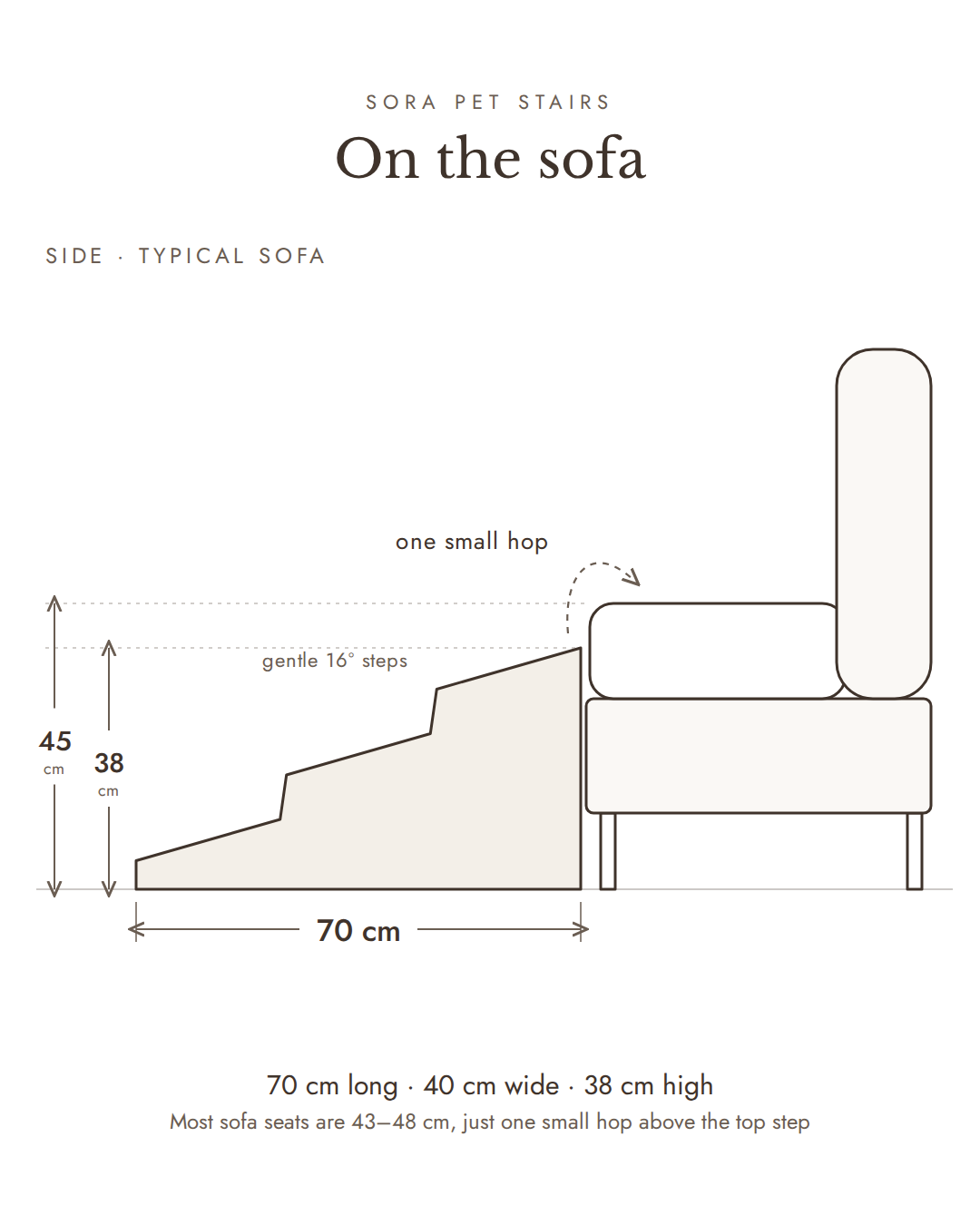 Sora pet stairs beside a typical 45 cm sofa, drawn to scale: 70 cm long and 38 cm high, leaving one small hop onto the seat
