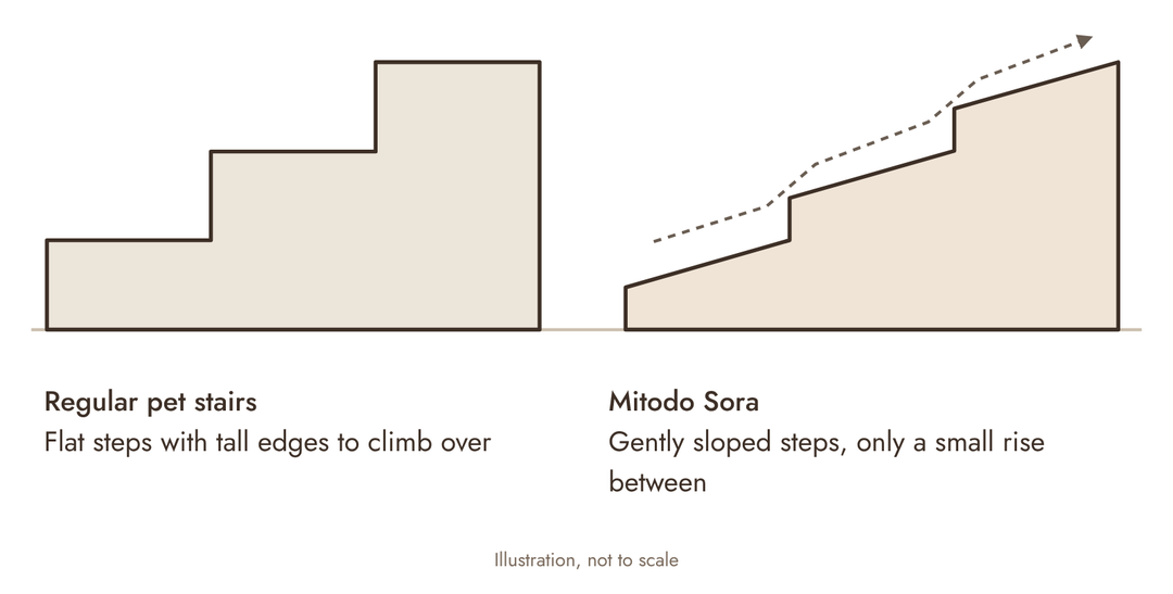 Side view comparing regular pet stairs with flat steps and tall edges, and Mitodo Sora with three gently sloped 16° steps