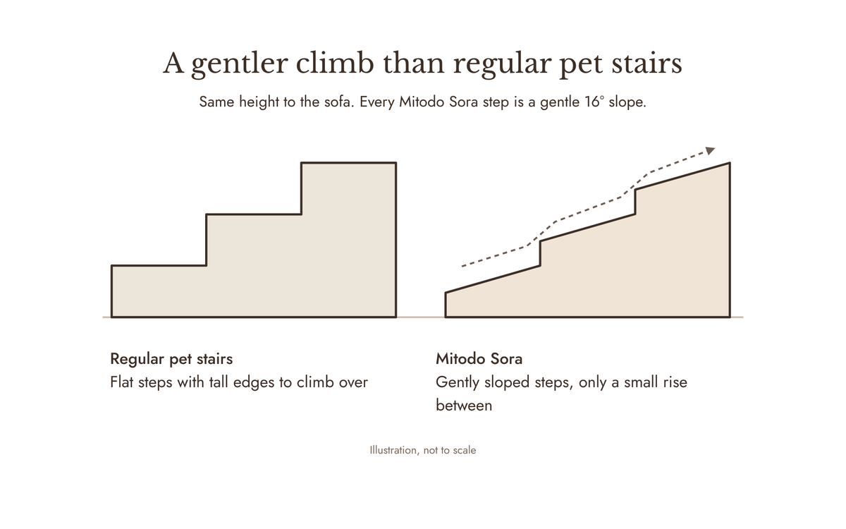 Side view comparing regular pet stairs with flat steps and tall edges, and Mitodo Sora with three gently sloped 16° steps